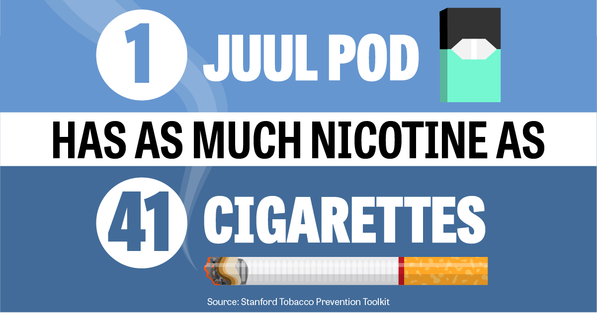 1 JUUL pod has as much nicotine as 41 cigarettes