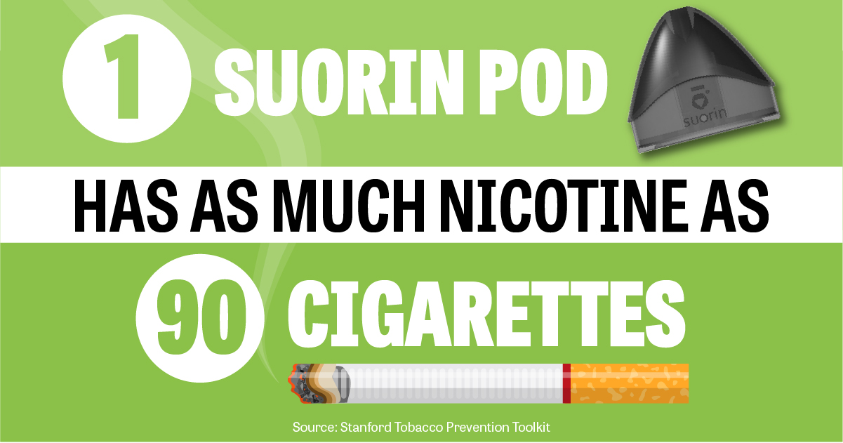 1 Suorin Pod has as much nicotine as 90 cigarettes