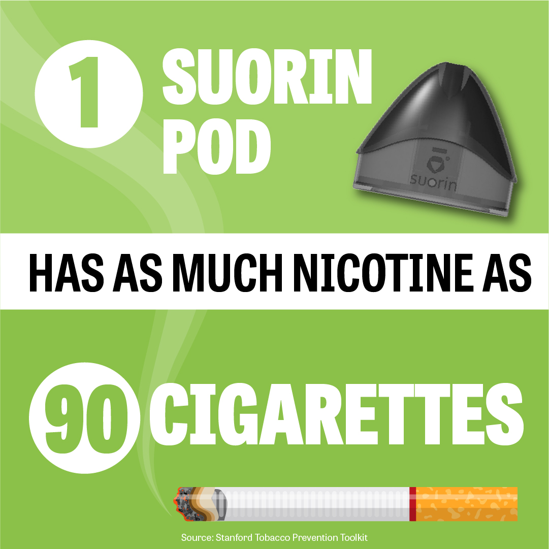 1 Suorin Pod has as much nicotine as 90 cigarettes