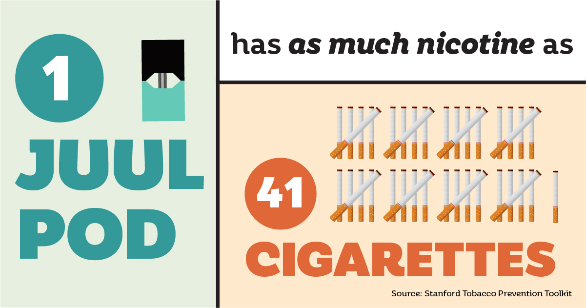 1 JUUL pod has as much nicotine as 41 cigarettes