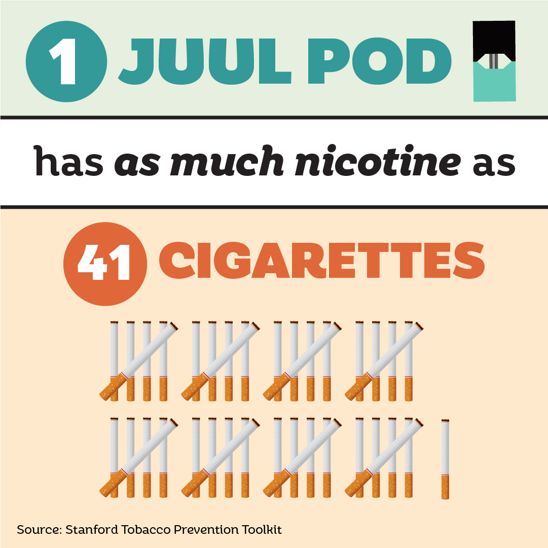 1 JUUL pod has as much nicotine as 41 cigarettes