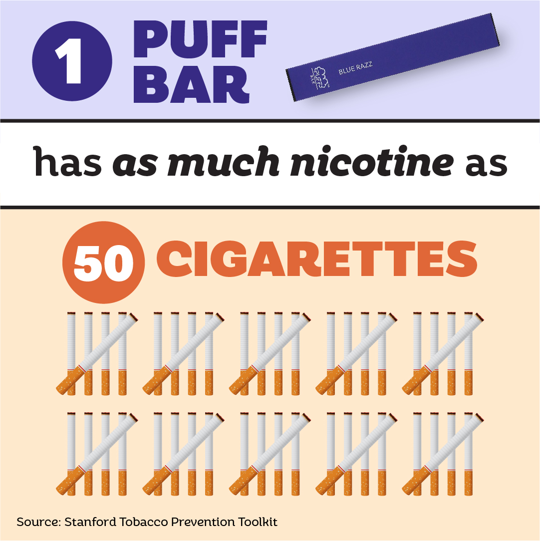 1 Puff Bar has as much nicotine as 50 cigarettes