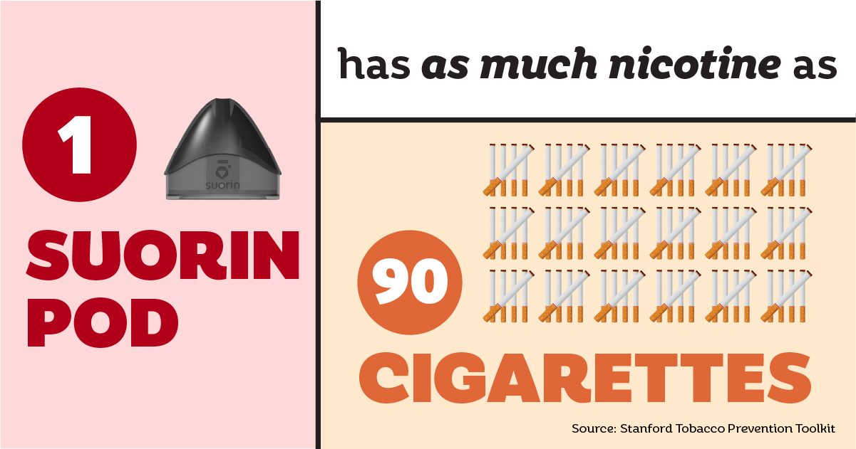 1 Suorin Pod has as much nicotine as 90 cigarettes