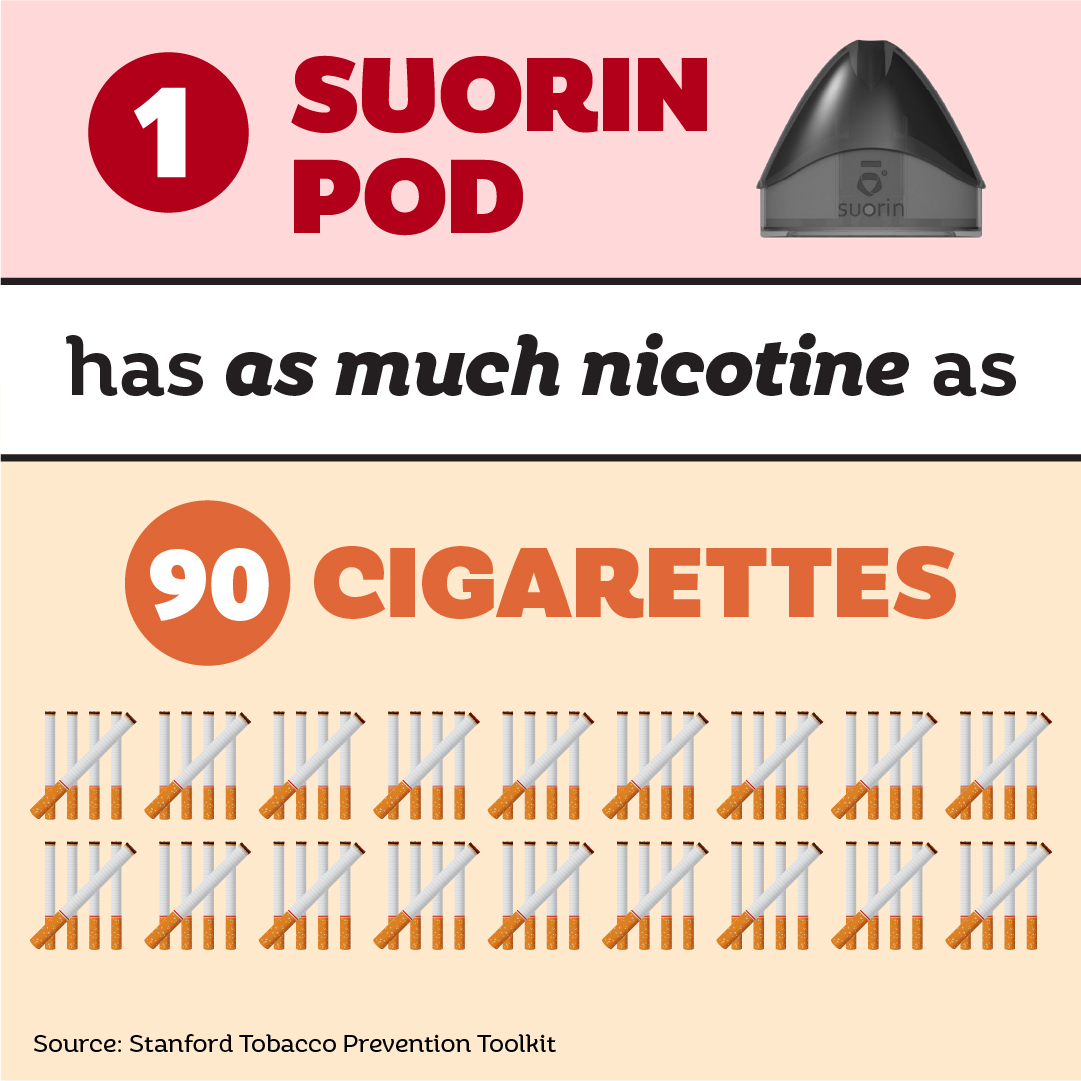 1 Suorin Pod has as much nicotine as 90 cigarettes